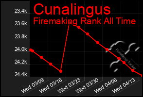 Total Graph of Cunalingus