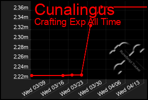 Total Graph of Cunalingus