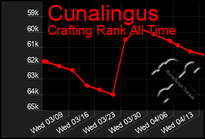 Total Graph of Cunalingus