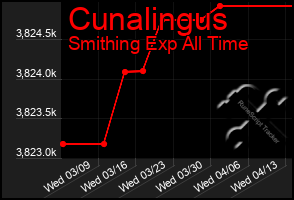 Total Graph of Cunalingus