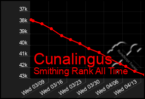 Total Graph of Cunalingus