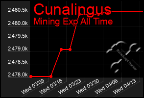 Total Graph of Cunalingus