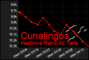 Total Graph of Cunalingus