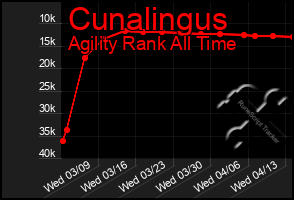 Total Graph of Cunalingus