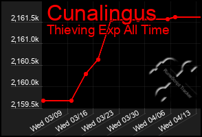 Total Graph of Cunalingus