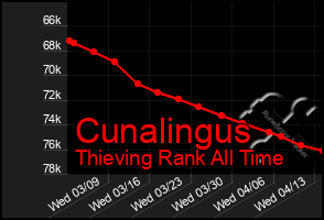 Total Graph of Cunalingus