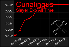 Total Graph of Cunalingus