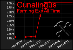 Total Graph of Cunalingus