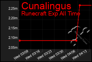 Total Graph of Cunalingus