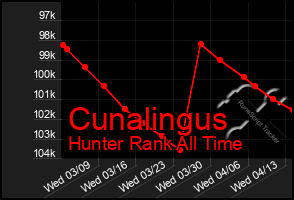 Total Graph of Cunalingus