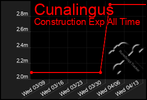 Total Graph of Cunalingus