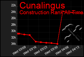 Total Graph of Cunalingus