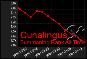 Total Graph of Cunalingus