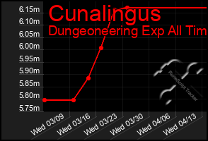 Total Graph of Cunalingus