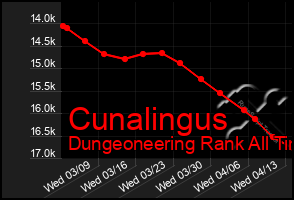 Total Graph of Cunalingus