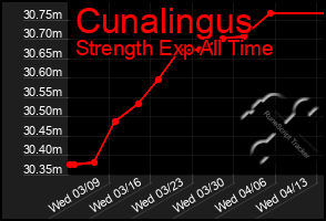 Total Graph of Cunalingus