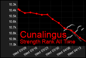 Total Graph of Cunalingus