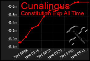 Total Graph of Cunalingus