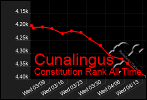 Total Graph of Cunalingus