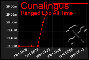 Total Graph of Cunalingus