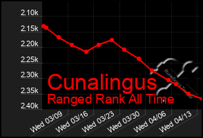 Total Graph of Cunalingus