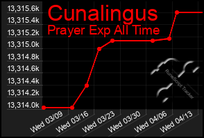 Total Graph of Cunalingus