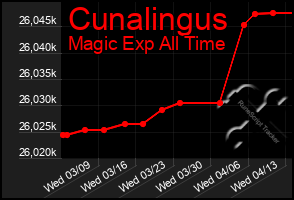 Total Graph of Cunalingus