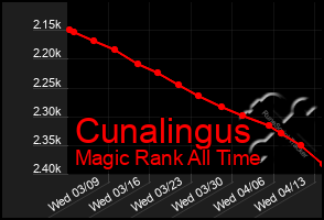 Total Graph of Cunalingus