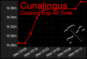 Total Graph of Cunalingus