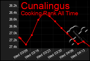 Total Graph of Cunalingus