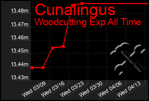 Total Graph of Cunalingus