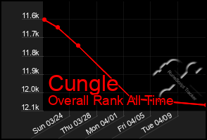Total Graph of Cungle