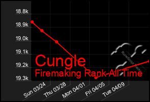 Total Graph of Cungle