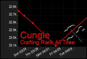 Total Graph of Cungle