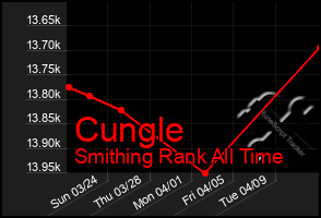 Total Graph of Cungle