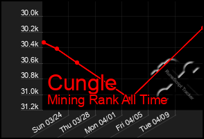 Total Graph of Cungle