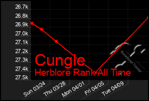 Total Graph of Cungle
