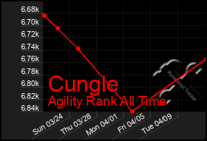 Total Graph of Cungle