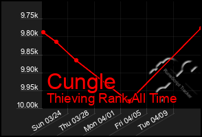 Total Graph of Cungle