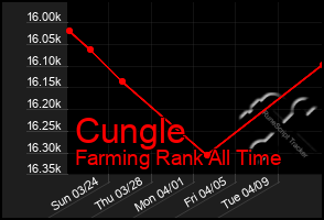 Total Graph of Cungle