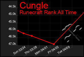 Total Graph of Cungle