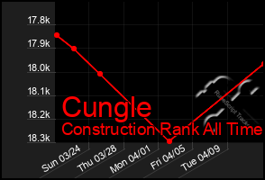 Total Graph of Cungle