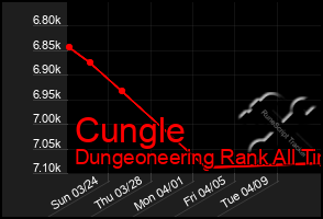 Total Graph of Cungle