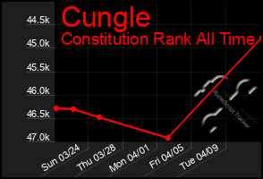 Total Graph of Cungle