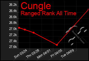 Total Graph of Cungle
