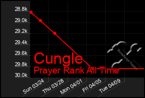 Total Graph of Cungle