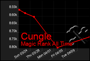 Total Graph of Cungle