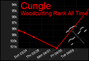 Total Graph of Cungle
