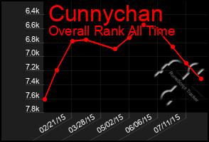 Total Graph of Cunnychan