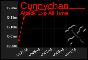 Total Graph of Cunnychan